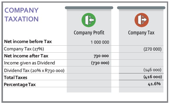 Company Taxation table: R1,000,000 net income, 27% company tax, then 20% dividend tax on the balance — 41.6% total tax